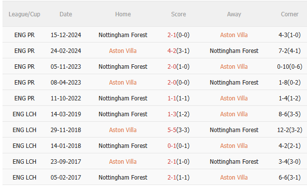 Phân tích, dự đoán phạt góc trận Aston Villa vs Nottingham: Cơ hội cho chủ nhà?