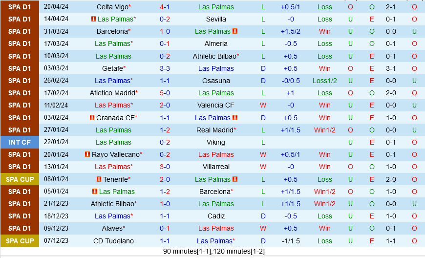 Nhận định bóng đá Las Palmas vs Girona 19h00 ngày 27/4 (La Liga 2023/24)