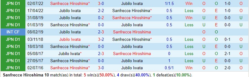 Đánh giá trận cầu Sanfrecce Hiroshima - Jubilo Iwata: Sanfrecce loay hoay, Jubilo tìm kiếm chiến thắng