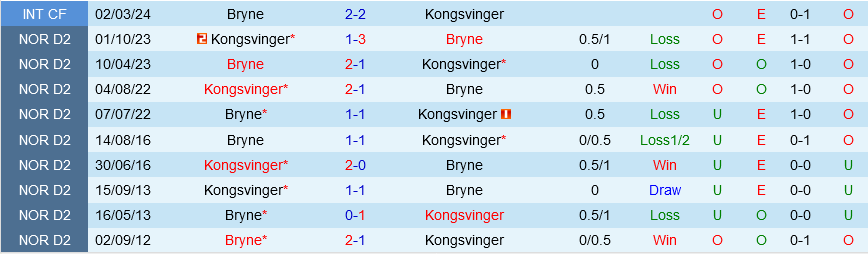 Kongsvinger vs Bryne: Bryne Có Thể Tạo Bất Ngờ Trên Sân Khách