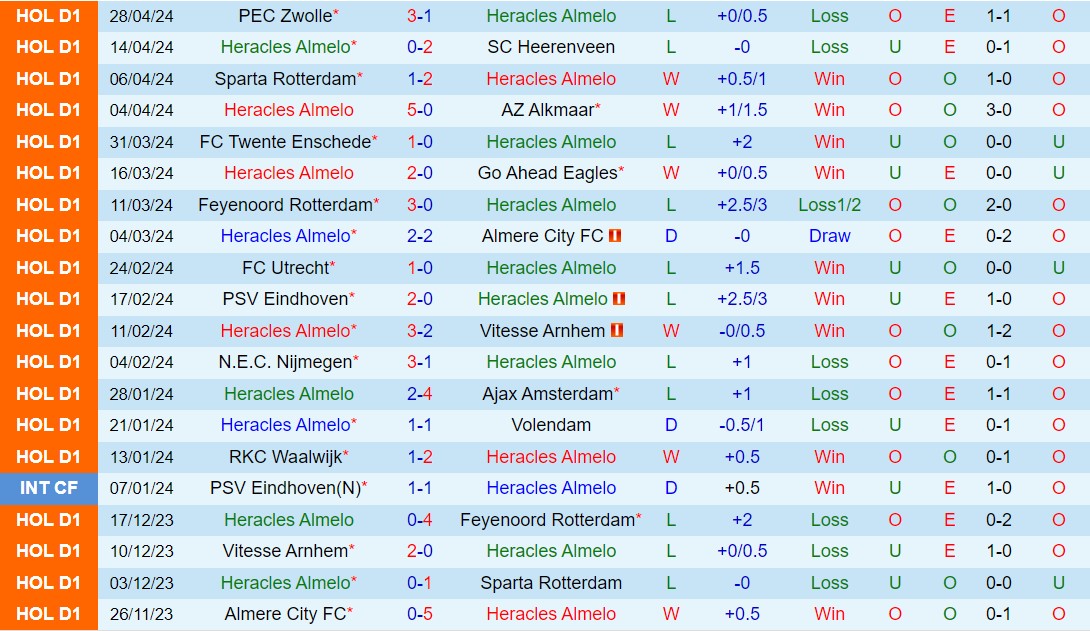 Nhận định Heracles vs Waalwijk 17h15 ngày 5/5 (VĐQG Hà Lan 2023/24)