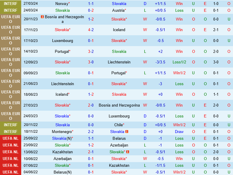 Slovakia Tự Tin Đánh Bại San Marino Trong Trận Giao Hữu Chuẩn Bị Cho Euro