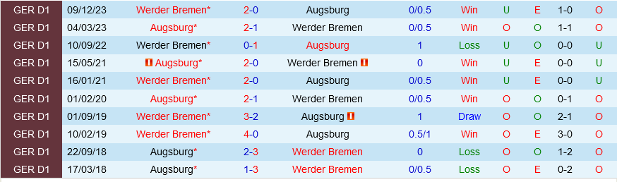 Nhận định bóng đá Augsburg vs Bremen 20h30 ngày 27/4 (Bundesliga 2023/24)