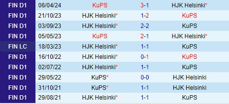 Trận thư hùng giữa HJK Helsinki và KuPS: Cuộc chiến tranh giành đỉnh cao