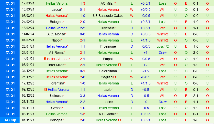 Nhận định bóng đá Cagliari vs Verona 20h00 ngày 1/4 (Serie A 2023/24)