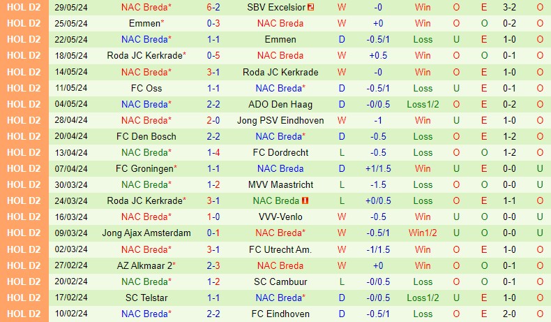 NAC Breda Đứng Trước Ngưỡng Cửa Eredivisie Khi Làm Khách Trên Sân Excelsior