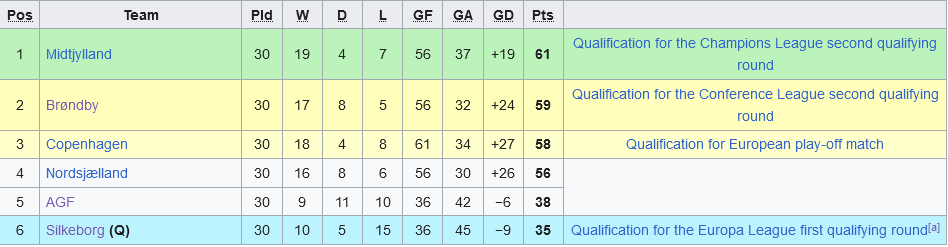 Nhận định Aarhus vs Copenhagen 0h00 ngày 22/5 (VĐQG Đan Mạch 2023/24)