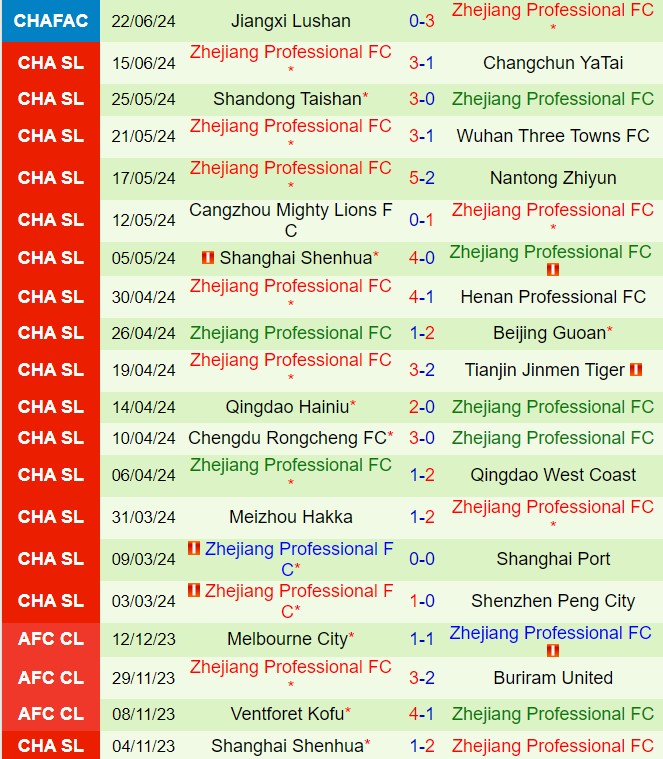 Shenzhen Peng City đối đầu Zhejiang Professional: Cuộc so tài cam go trên sân nhà