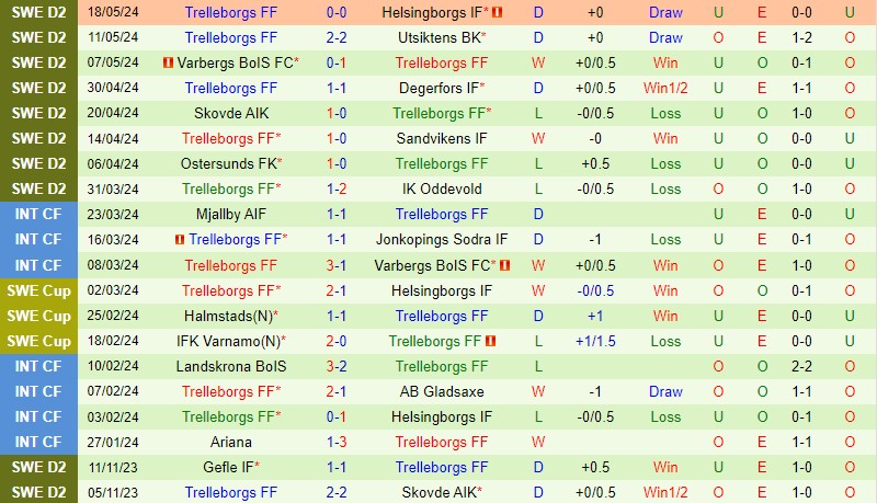 Nhận định Orgryte vs Trelleborgs 0h00 ngày 23/5 (Hạng 2 Thụy Điển 2024)