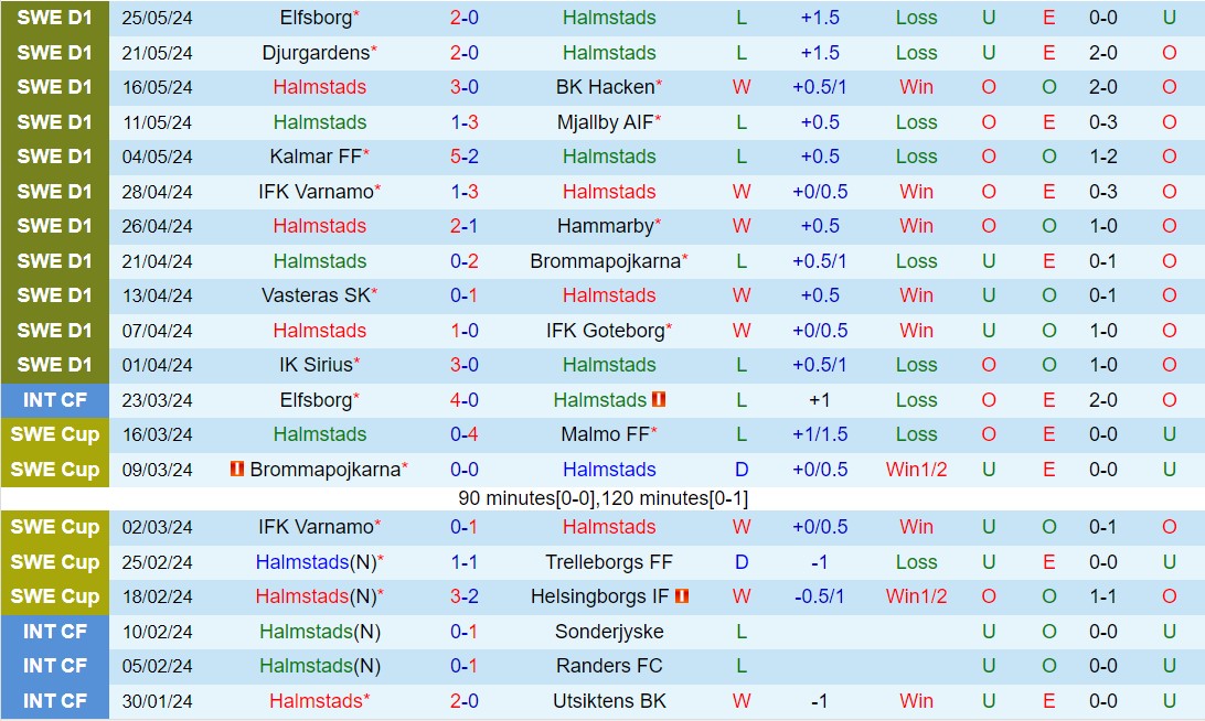GAIS Tiếp Tục Cuộc Đua Vô Địch, Halmstads Trụ Vững Trong Cuộc Chiến Trụ Hạng