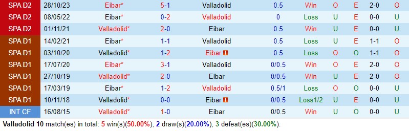 Nhận định Valladolid vs Eibar 22h15 ngày 24/3 (Hạng 2 TBN 2023/24)