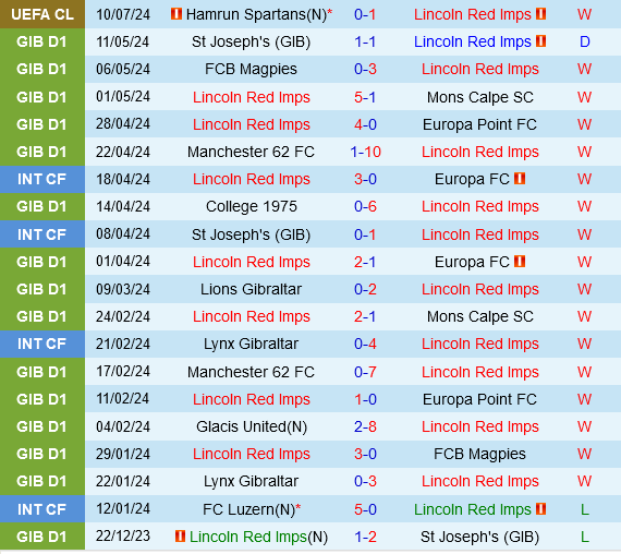Cuộc chiến tại châu Âu tiếp tục: Hamrun Spartans tìm kiếm chiến thắng trước Lincoln Red Imps ở lượt về Cúp C1