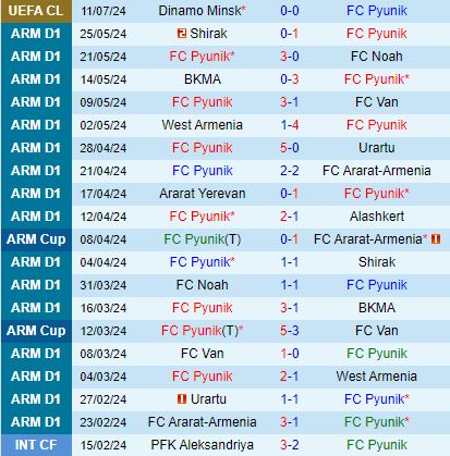 Pyunik Tràn Trề Cơ Hội Vào Vòng Sơ Loại Thứ 2 Champions League Khi Đón Tiếp Dinamo Minsk Trên Sân Nhà