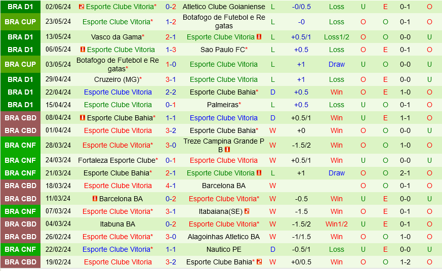 Cuộc chiến sinh tử giữa Cuiaba và Vitoria: Ai sẽ thoát khỏi đáy BXH?