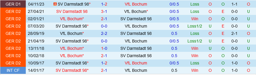Nhận định bóng đá Bochum vs Darmstadt 0h30 ngày 1/4 (Bundesliga 2023/24)