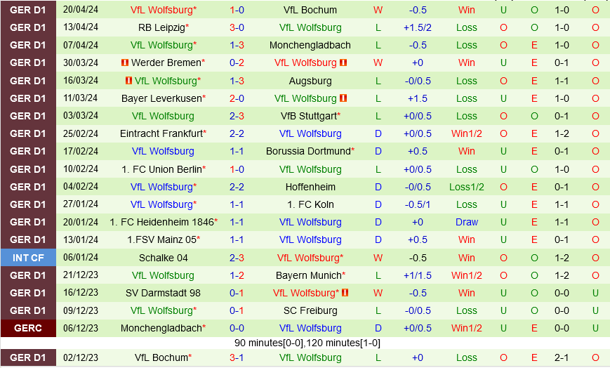 Nhận định bóng đá Freiburg vs Wolfsburg 20h30 ngày 27/4 (Bundesliga 2023/24)