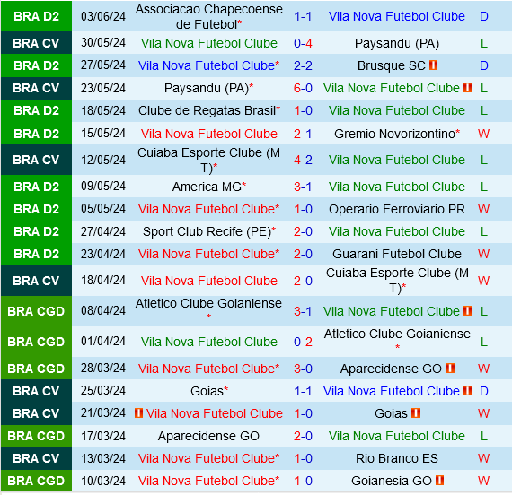 Vila Nova vs Ceara: Cuộc Chiến Liên Minh Hạng 2 Brazil