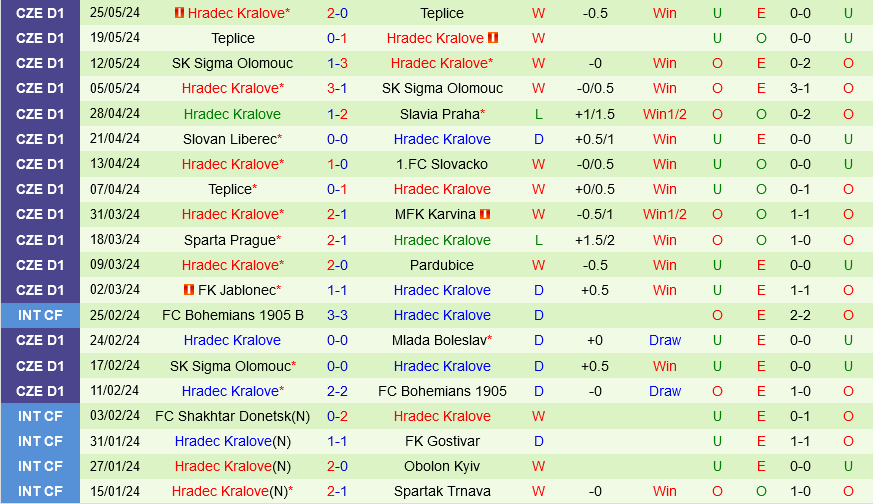 Cuộc chiến khốc liệt quyết định vé dự cúp châu Âu: Mlada Boleslav so tài với Hradec Kralove