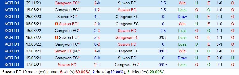 Nhận định Suwon FC vs Gangwon 12h00 ngày 5/5 (VĐQG Hàn Quốc 2024)