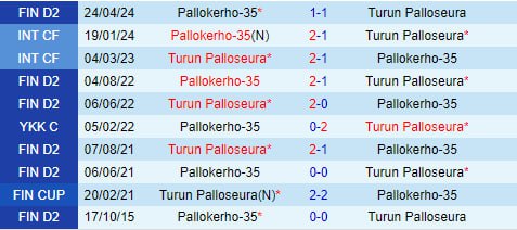 TPS sẵn sàng tiếp đón PK-35 Helsinki trong trận cầu đỉnh cao tại giải Hạng 2 Phần Lan