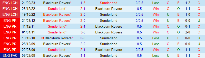 Nhận định - dự đoán Sunderland vs Blackburn 21h00 ngày 1/4 (Hạng nhất Anh 2023/24)