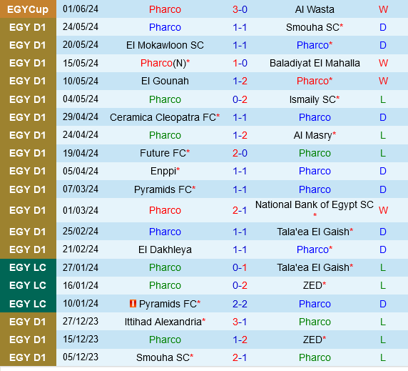 Al Ahly Sẵn Sàng Tái Lập Thành Tích Ở Trận Đối Đầu Pharco