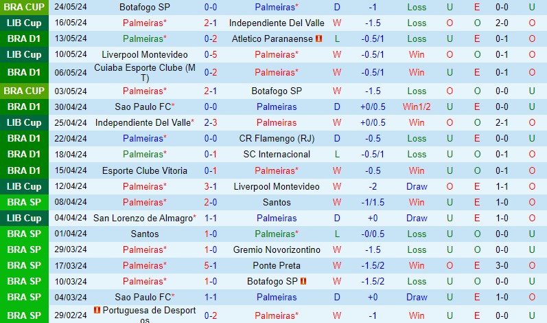 Palmeiras vs San Lorenzo: Đội đầu bảng tiếp đón kẻ thách thức trong trận chiến giành vé đi tiếp