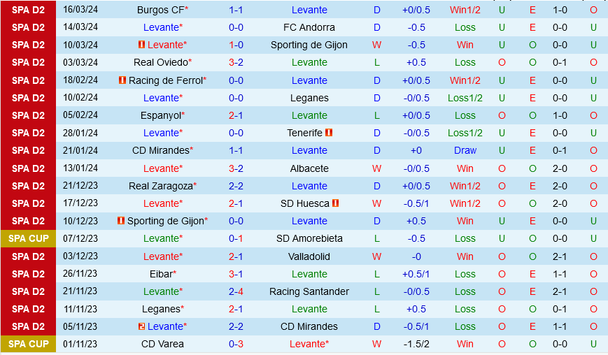 Nhận định bóng đá Levante vs Elche 0h30 ngày 25/3 (Hạng 2 TBN 2023/24)