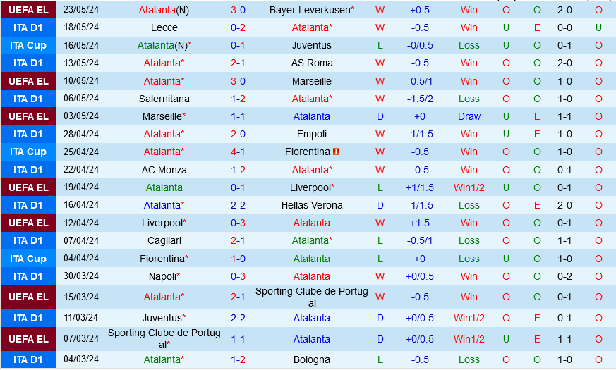 Atalanta vs Torino: Thử thách đầu tiên cho Atalanta sau chiến tích Europa League
