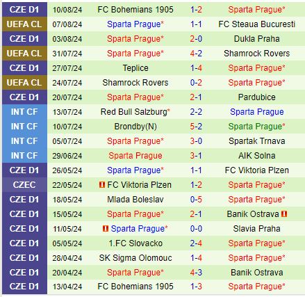 Cuộc so tài hấp dẫn giữa FCSB và Sparta Prague: Quyết tâm tiến vào vòng loại trực tiếp Champions League