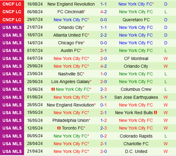 Tigres hướng đến chiến thắng trước New York City FC trong trận đấu đỉnh cao tại Leagues Cup
