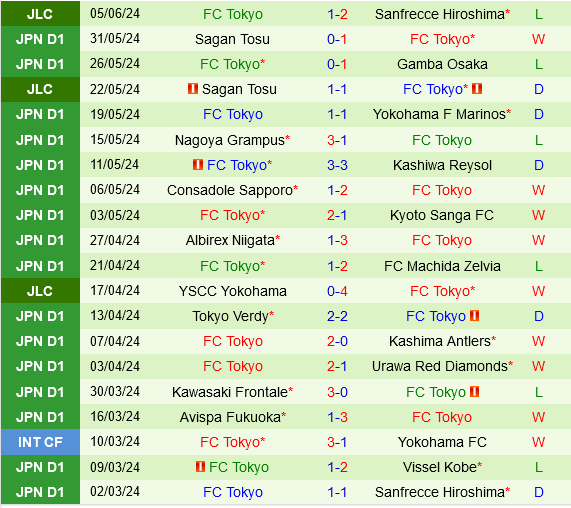 Cuộc Đụng Độ Găng Tay Sanfrecce Hiroshima vs FC Tokyo: Kịch Tính Hứa Hẹn