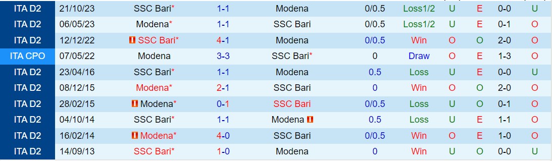 Nhận định bóng đá Modena vs Bari 17h30 ngày 1/4 (Hạng 2 Italia 2023/24)