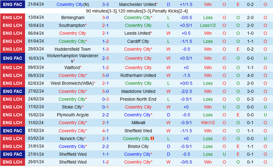 Nhận định bóng đá Coventry vs Hull 1h45 ngày 25/4 (Hạng nhất Anh 2023/24)