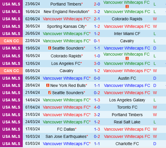 Vancouver Whitecaps Sẵn Sàng Thách Thức St. Louis Để Bảo Vệ Vị Trí Playoff