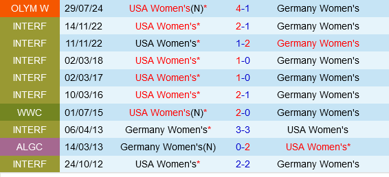 Màn tái đấu đỉnh cao: Mỹ và Đức đụng độ trong trận bán kết bóng đá nữ Olympic