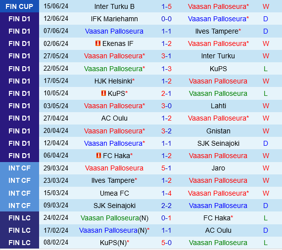 VPS Sẵn Sàng Thu Hoạch Chiến Thắng Trên Sân Nhà Trước Oulu