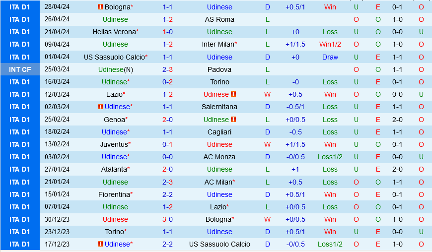Nhận định bóng đá Udinese vs Napoli 1h45 ngày 7/5 (Serie A 2023/24)