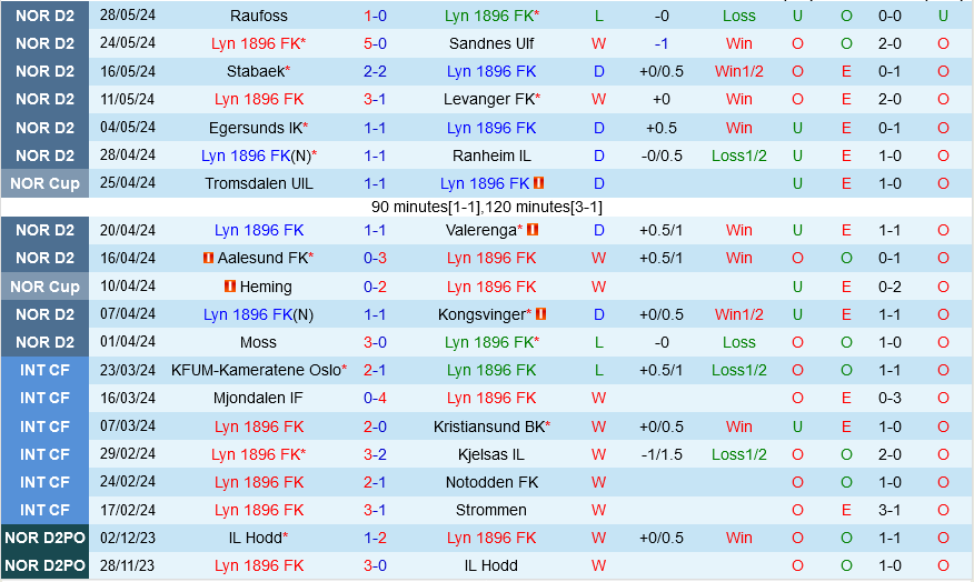 Lyn vs Mjondalen: Tân binh hạng 2 Na Uy có thể tiếp tục bất bại trên sân nhà?