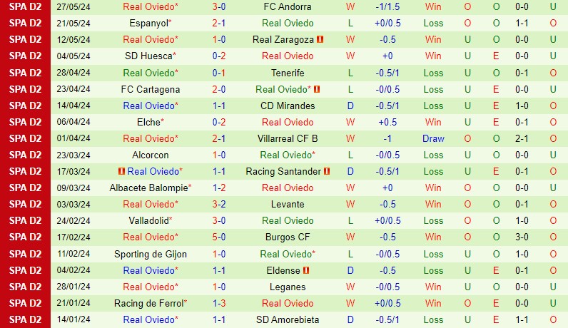 Eibar Đối Đầu Oviedo Trong Trận Cầu Quyết Định Vé Thăng Hạng Giải Vô Địch Tây Ban Nha
