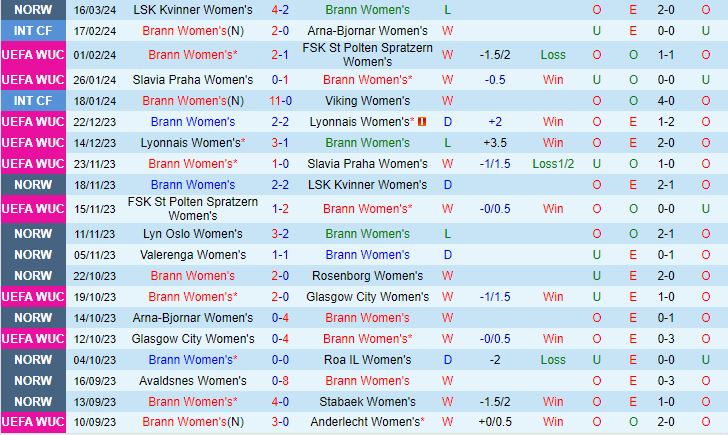Nhận định Nữ Brann vs Nữ Barca 3h00 ngày 21/3 (Champions League 2023/24)