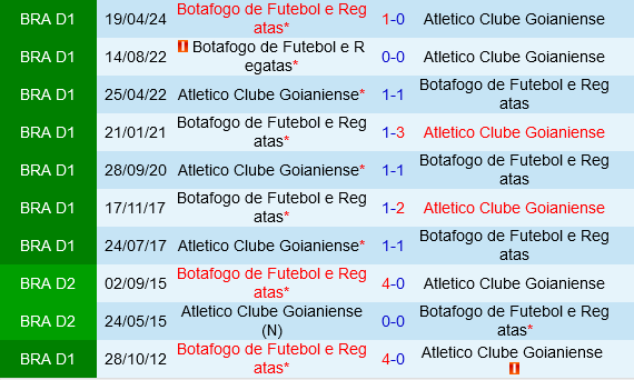 Botafogo Sẵn Sàng Tiếp Tục chuỗi Bất Bại ở Sân Khách Trước Goianiense Trầy Trật