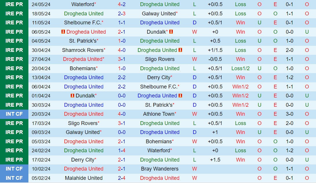 Shamrock Đối Mặt Drogheda: Nhà Đương Kim Vô Địch Sẵn Sàng Trả Thù