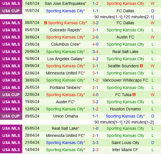 Vancouver Whitecaps sẵn sàng đối mặt với Sporting Kansas đang hưng phấn