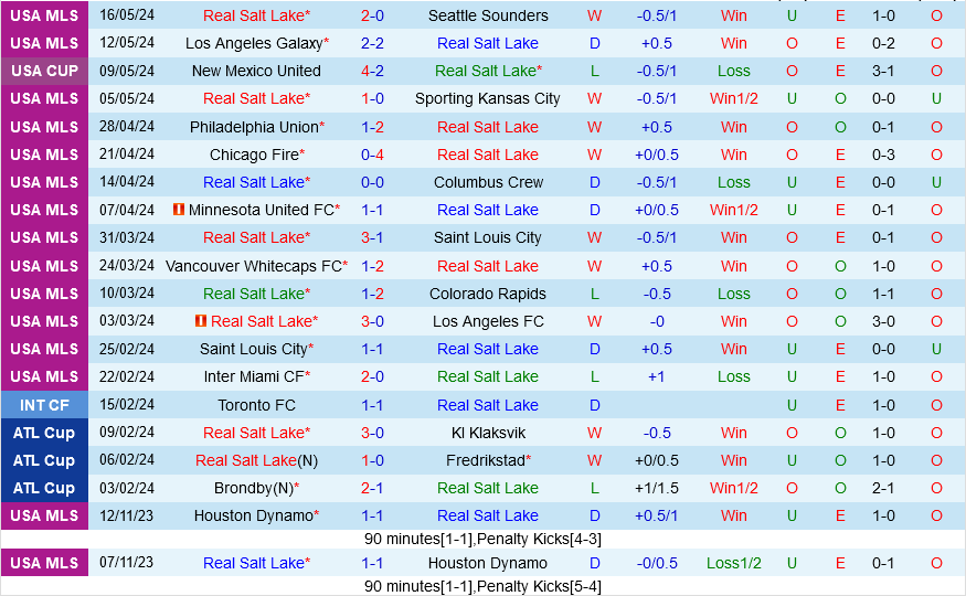 Nhận định Real Salt Lake vs Colorado Rapids 8h30 ngày 19/5 (Nhà nghề Mỹ 2024)