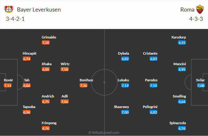 Nhận định Leverkusen vs Roma (02h00 ngày 10/05): Khó có bất ngờ