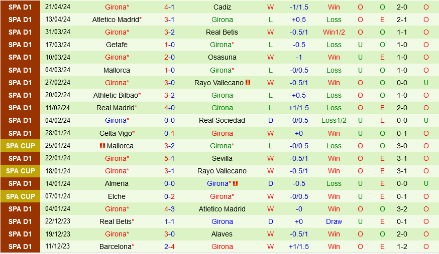 Nhận định bóng đá Las Palmas vs Girona 19h00 ngày 27/4 (La Liga 2023/24)