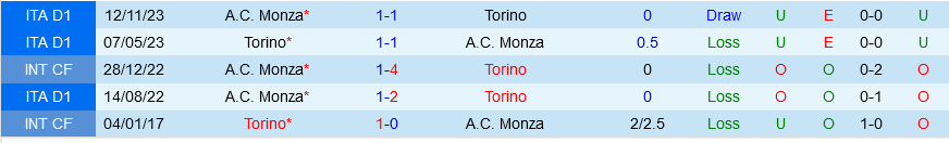 Nhận định bóng đá Torino vs Monza 21h00 ngày 30/3 (Serie A 2023/24)