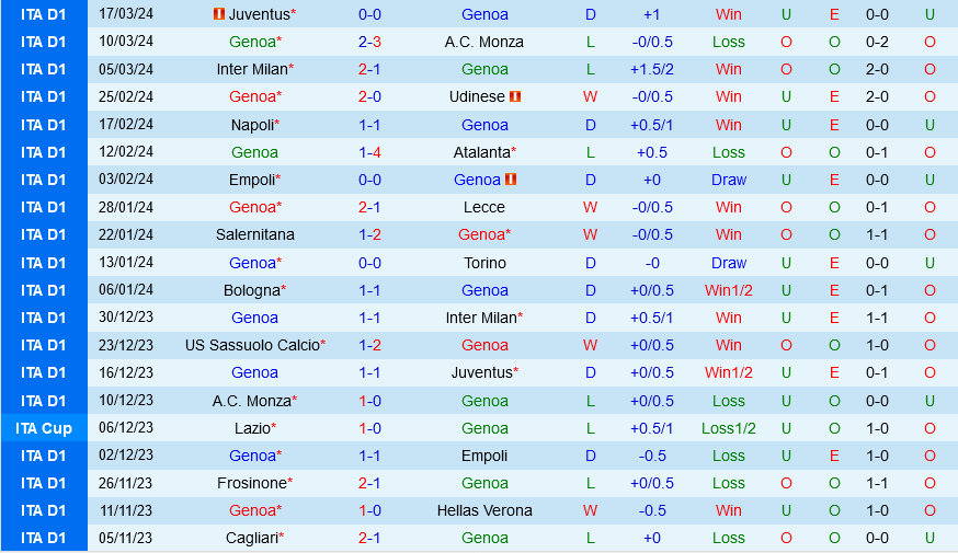 Nhận định bóng đá Genoa vs Frosinone 21h00 ngày 30/3 (Serie A 2023/24)