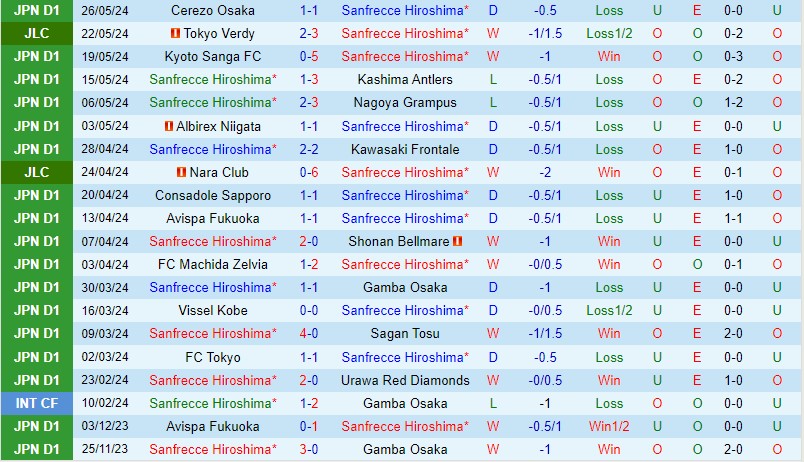 Đánh giá trận cầu Sanfrecce Hiroshima - Jubilo Iwata: Sanfrecce loay hoay, Jubilo tìm kiếm chiến thắng